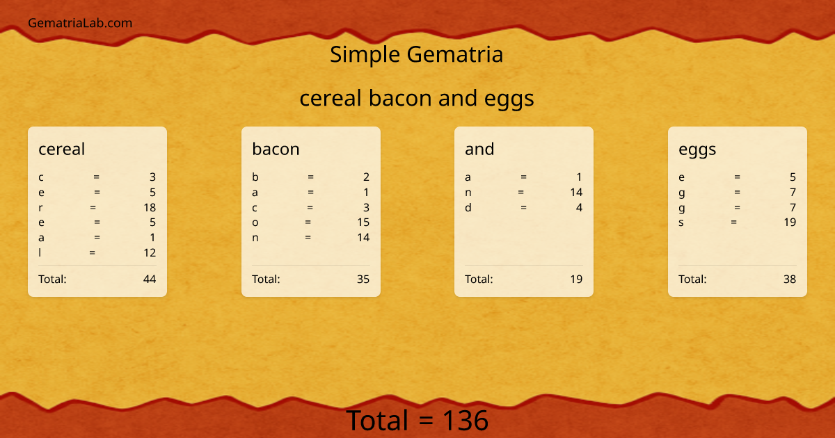 cereal bacon and eggs in simple Gematria